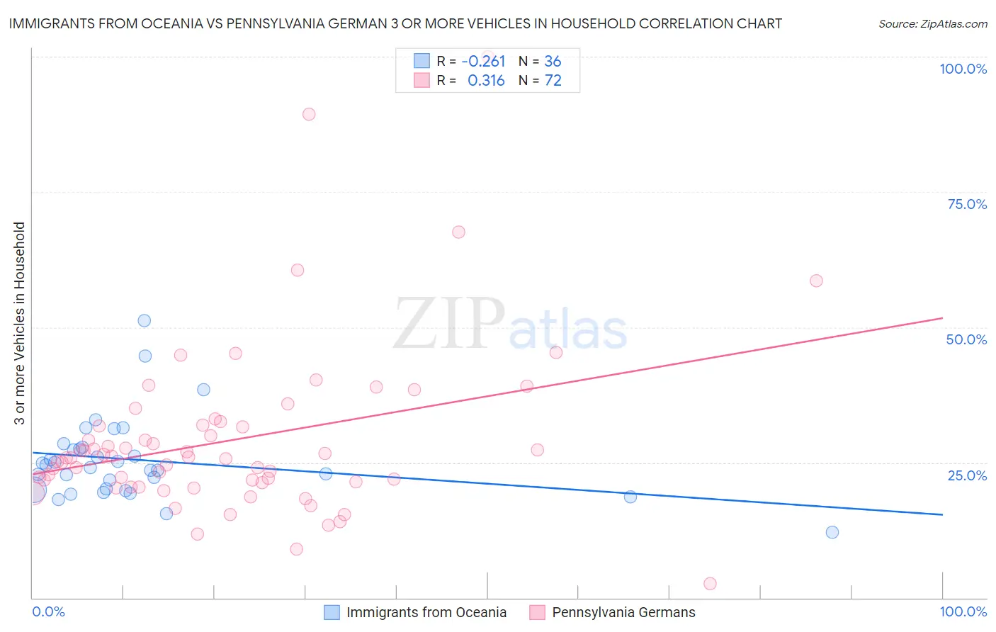 Immigrants from Oceania vs Pennsylvania German 3 or more Vehicles in Household