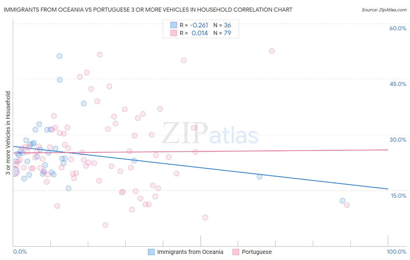 Immigrants from Oceania vs Portuguese 3 or more Vehicles in Household