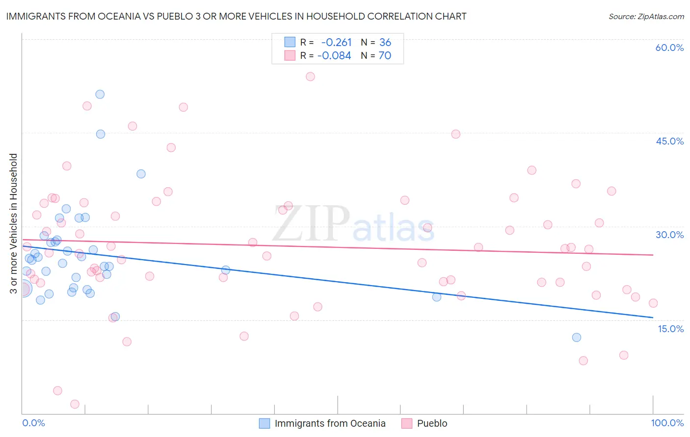 Immigrants from Oceania vs Pueblo 3 or more Vehicles in Household
