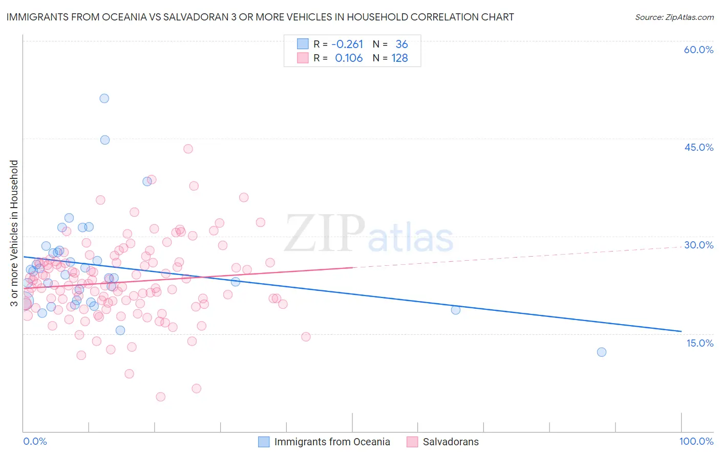 Immigrants from Oceania vs Salvadoran 3 or more Vehicles in Household
