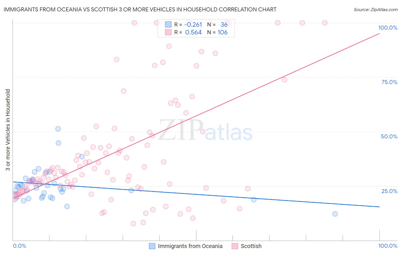 Immigrants from Oceania vs Scottish 3 or more Vehicles in Household