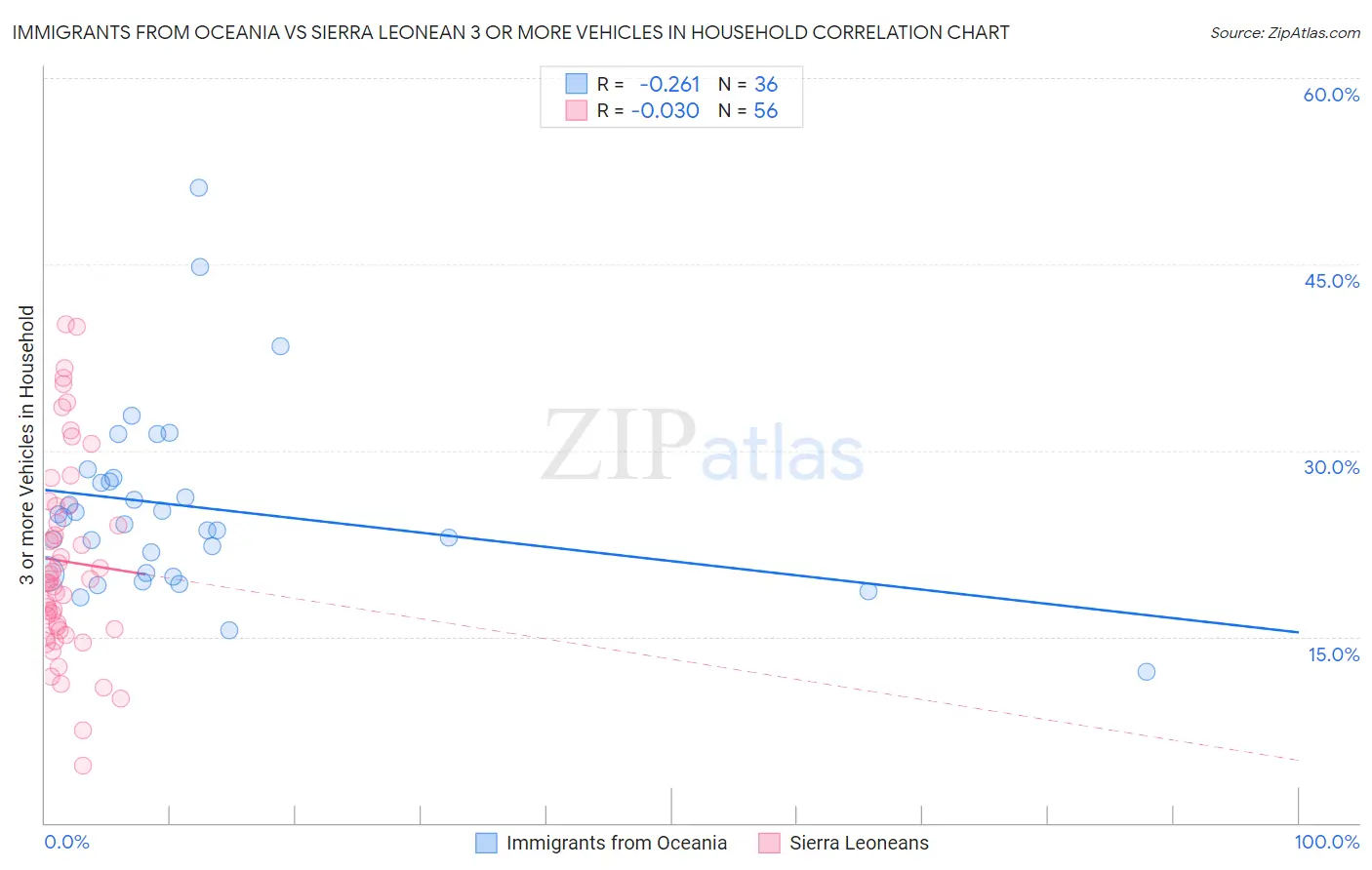 Immigrants from Oceania vs Sierra Leonean 3 or more Vehicles in Household