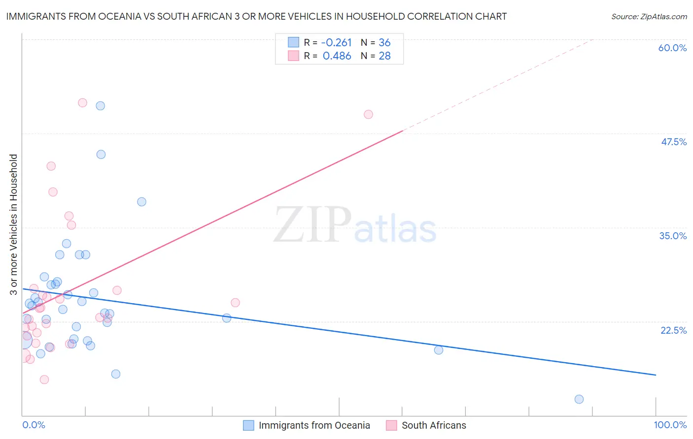 Immigrants from Oceania vs South African 3 or more Vehicles in Household