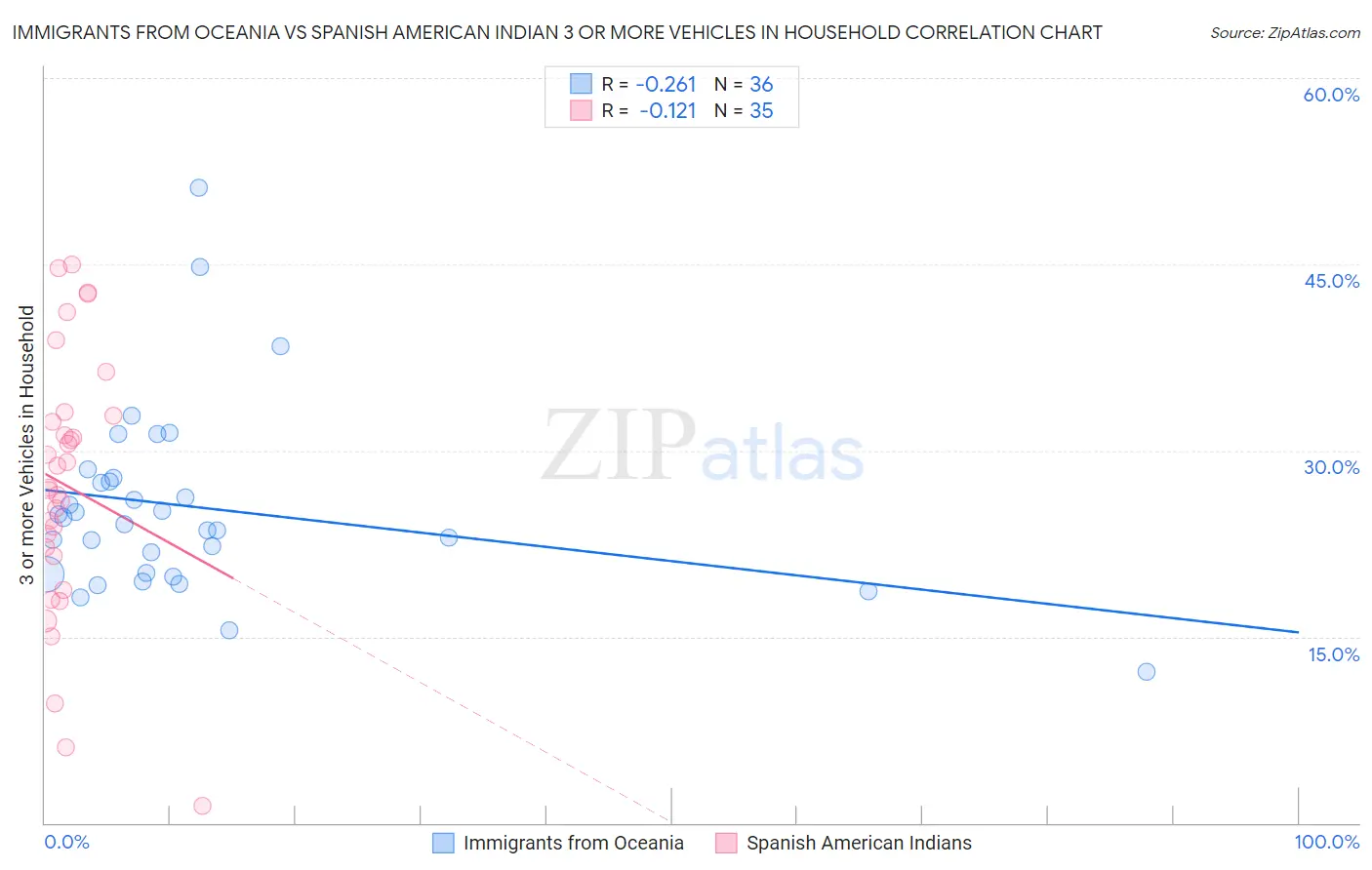 Immigrants from Oceania vs Spanish American Indian 3 or more Vehicles in Household