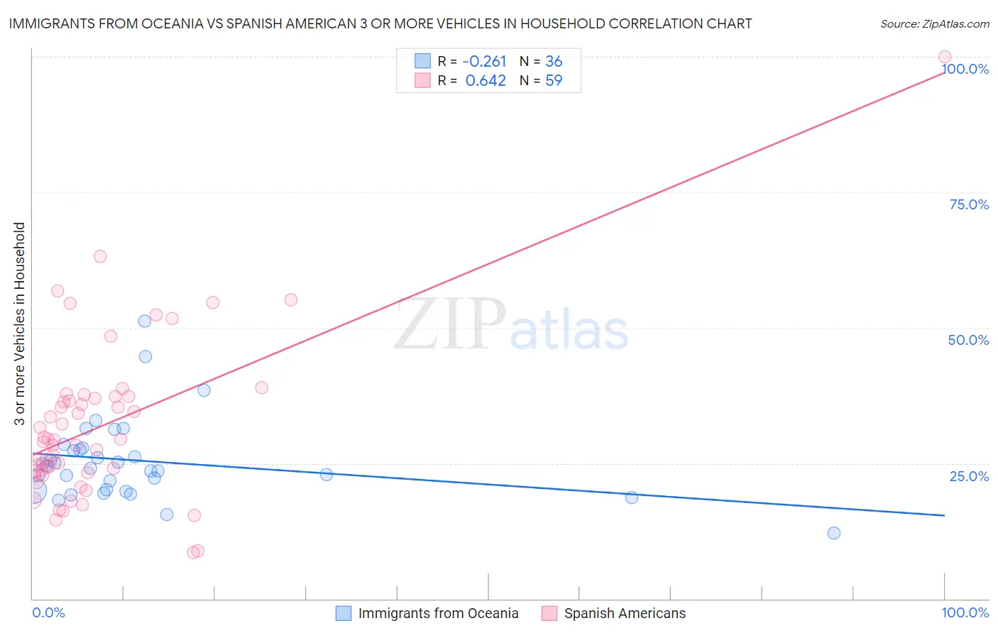 Immigrants from Oceania vs Spanish American 3 or more Vehicles in Household