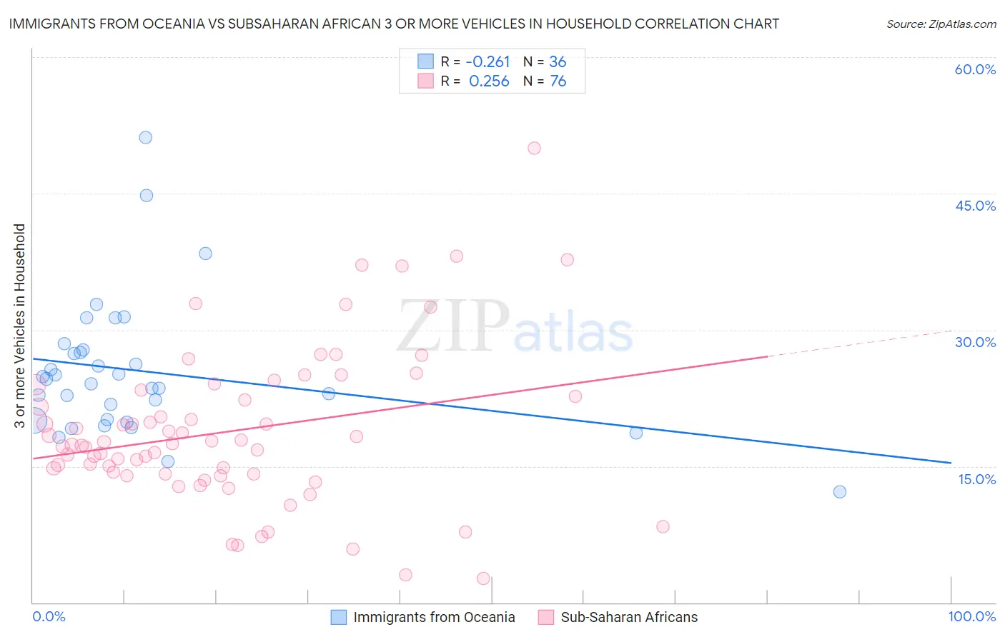 Immigrants from Oceania vs Subsaharan African 3 or more Vehicles in Household