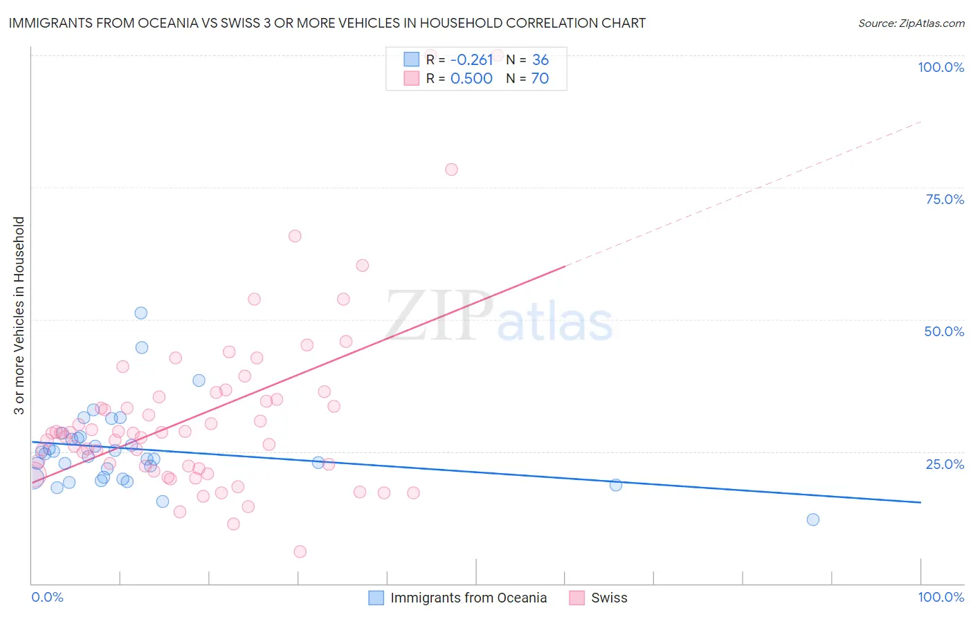 Immigrants from Oceania vs Swiss 3 or more Vehicles in Household