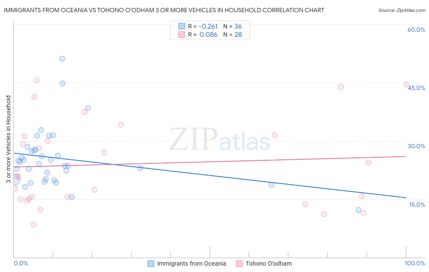 Immigrants from Oceania vs Tohono O'odham 3 or more Vehicles in Household