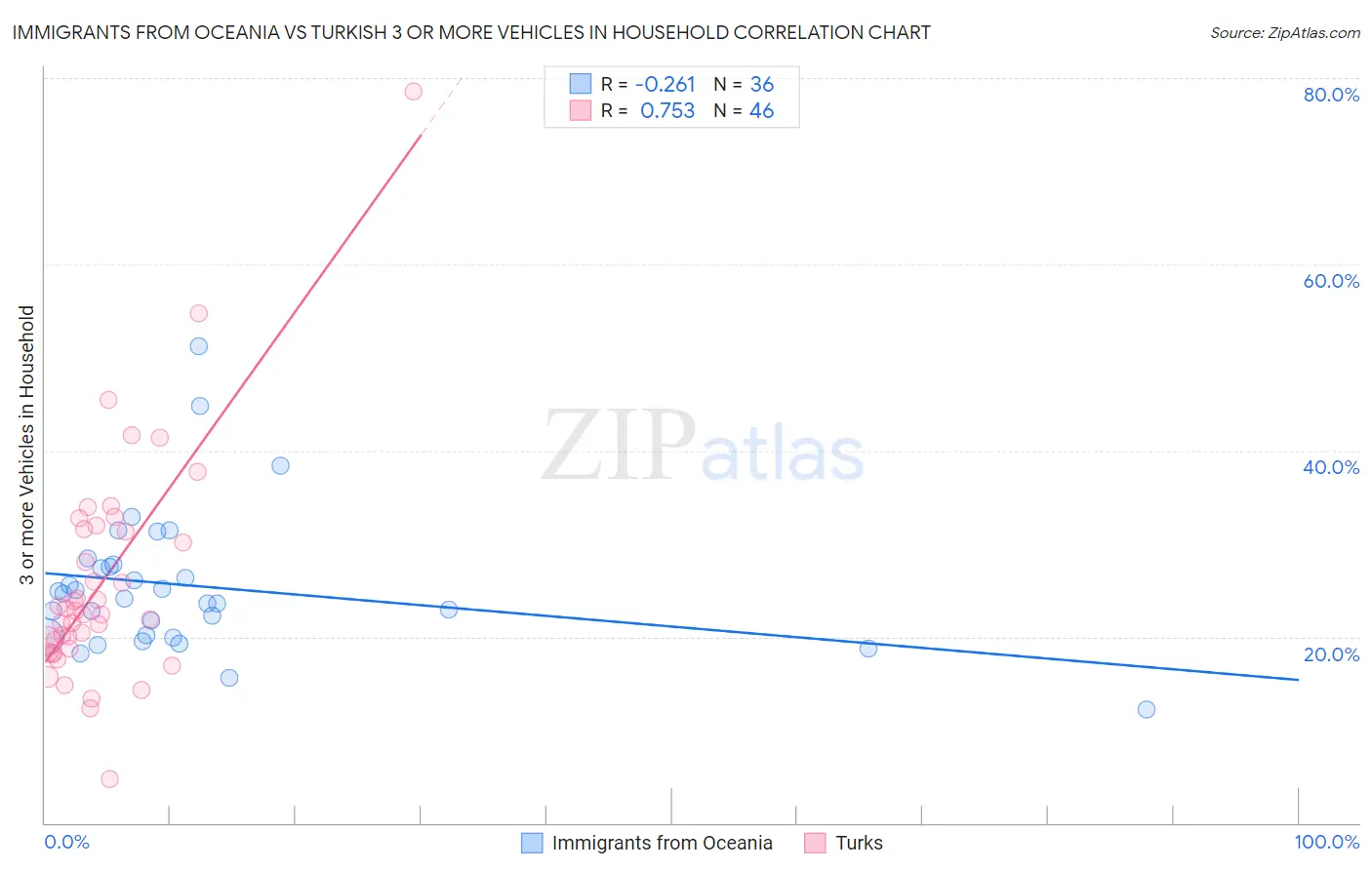 Immigrants from Oceania vs Turkish 3 or more Vehicles in Household