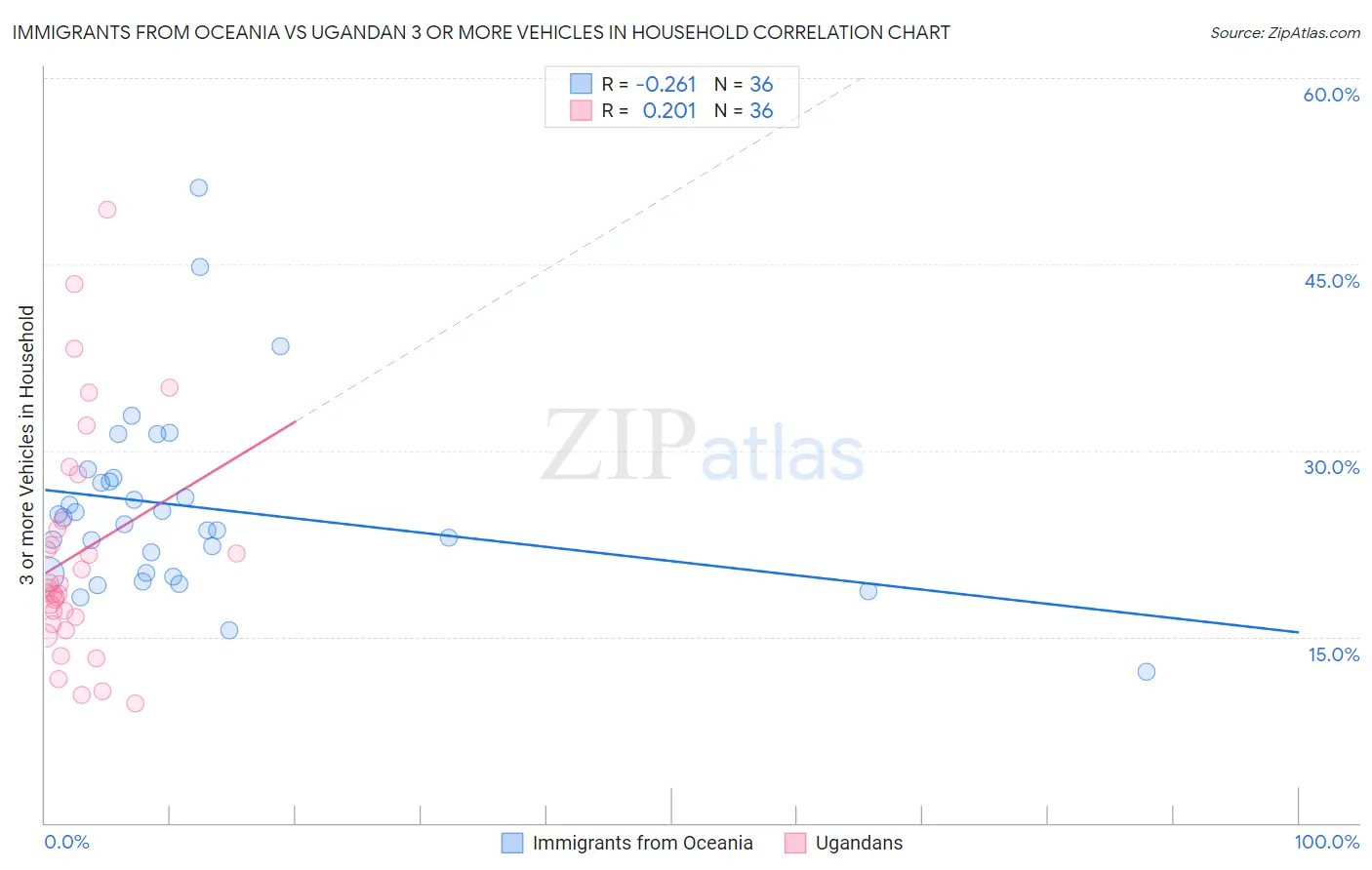 Immigrants from Oceania vs Ugandan 3 or more Vehicles in Household