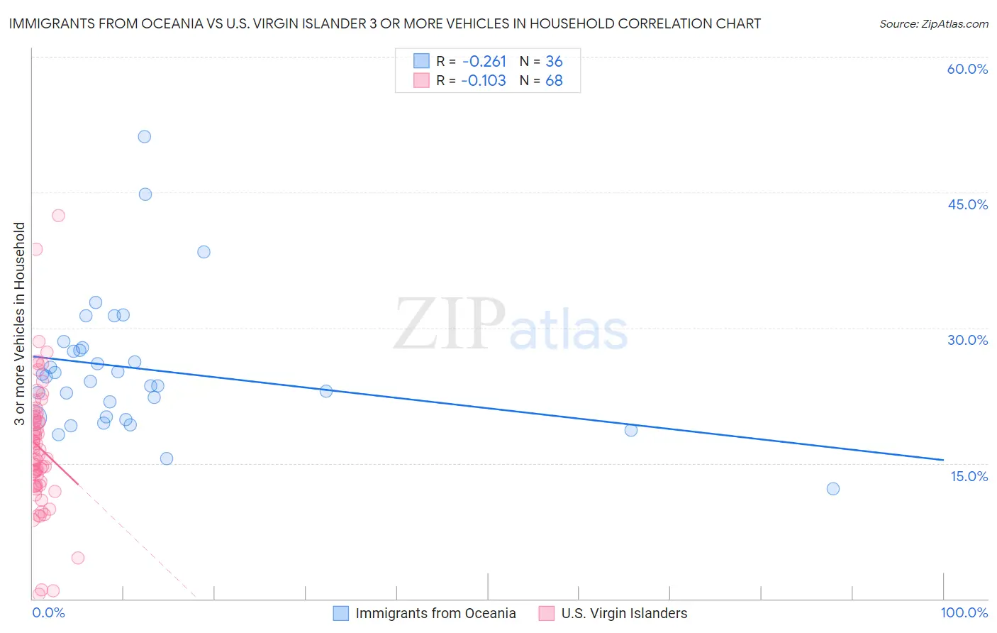 Immigrants from Oceania vs U.S. Virgin Islander 3 or more Vehicles in Household