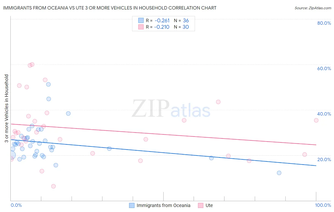 Immigrants from Oceania vs Ute 3 or more Vehicles in Household