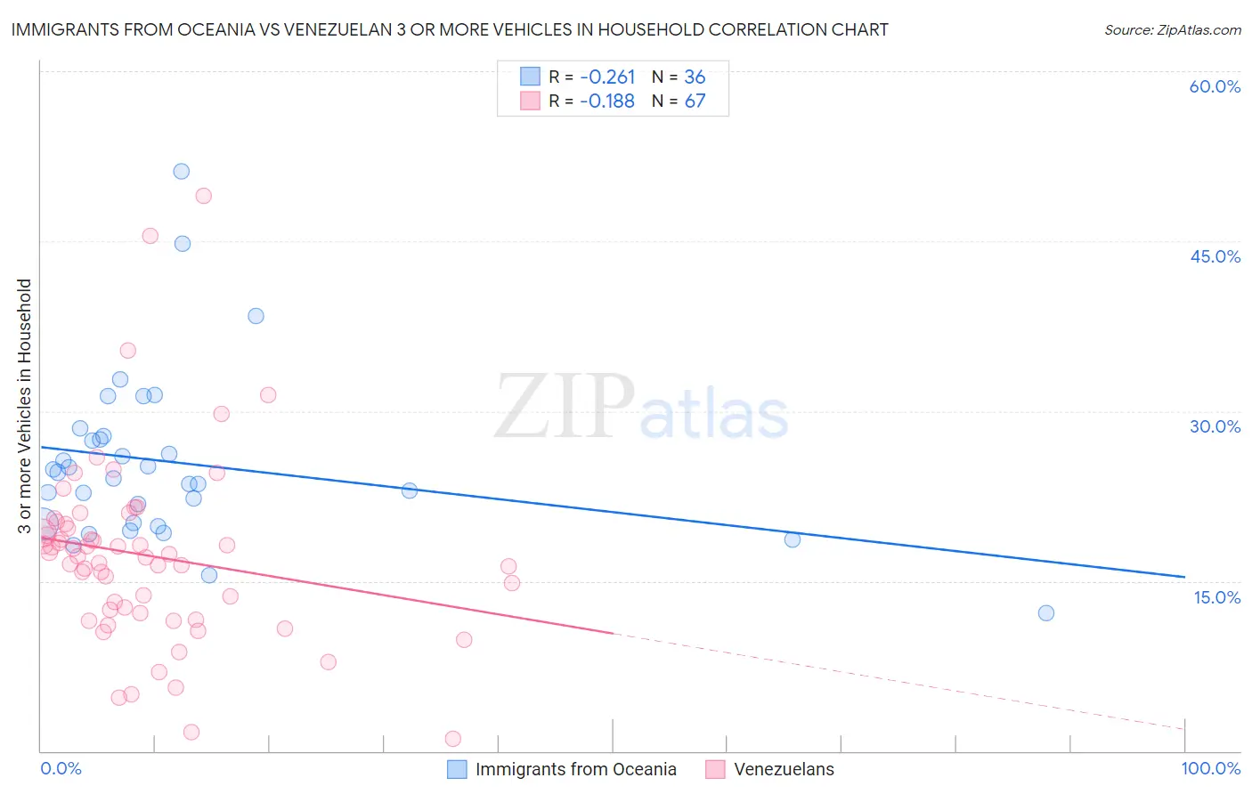 Immigrants from Oceania vs Venezuelan 3 or more Vehicles in Household