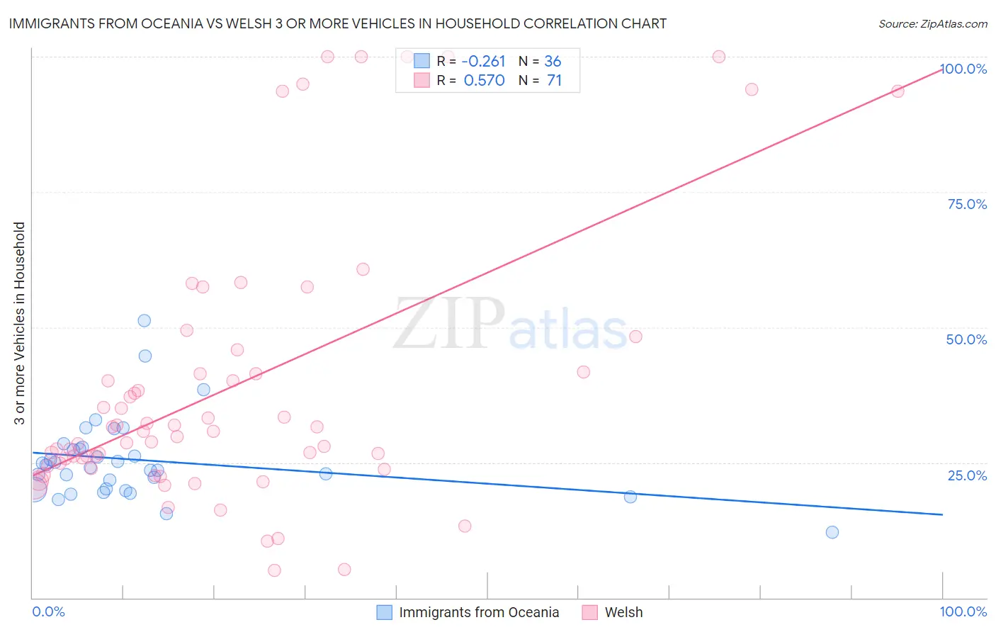 Immigrants from Oceania vs Welsh 3 or more Vehicles in Household