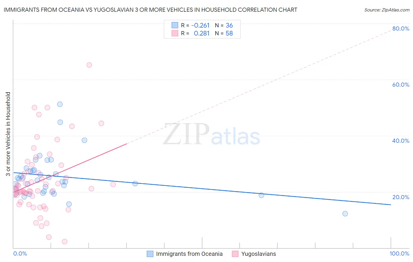 Immigrants from Oceania vs Yugoslavian 3 or more Vehicles in Household