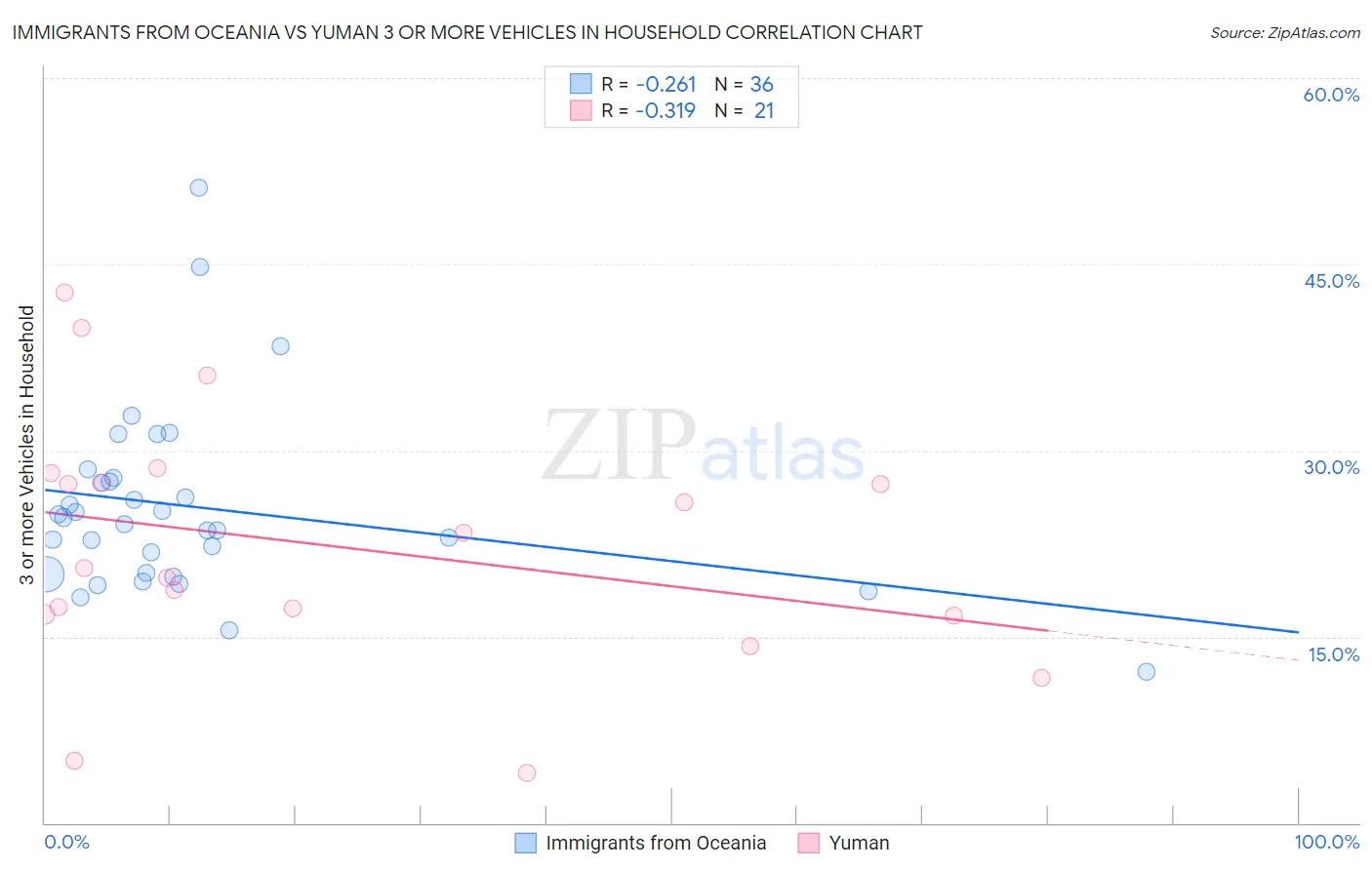 Immigrants from Oceania vs Yuman 3 or more Vehicles in Household