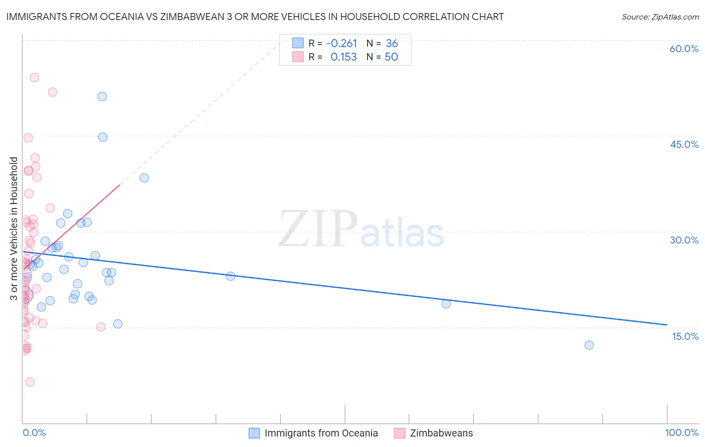 Immigrants from Oceania vs Zimbabwean 3 or more Vehicles in Household