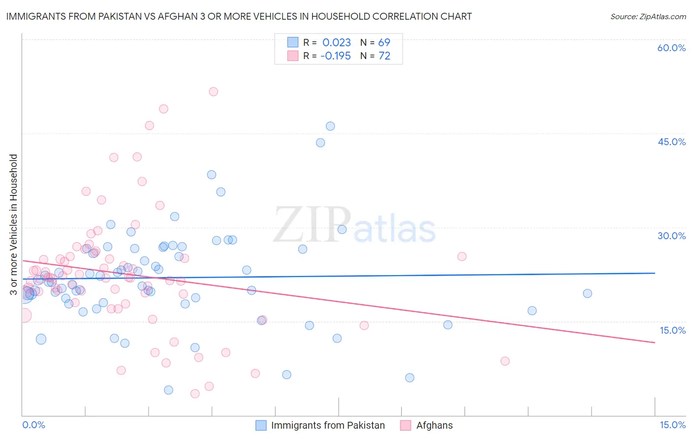 Immigrants from Pakistan vs Afghan 3 or more Vehicles in Household