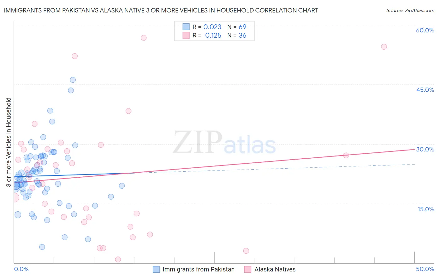 Immigrants from Pakistan vs Alaska Native 3 or more Vehicles in Household