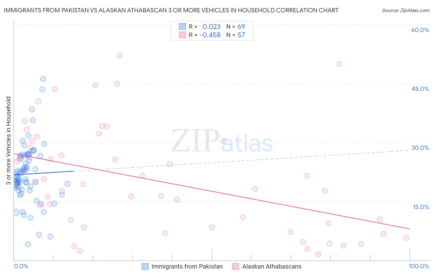 Immigrants from Pakistan vs Alaskan Athabascan 3 or more Vehicles in Household