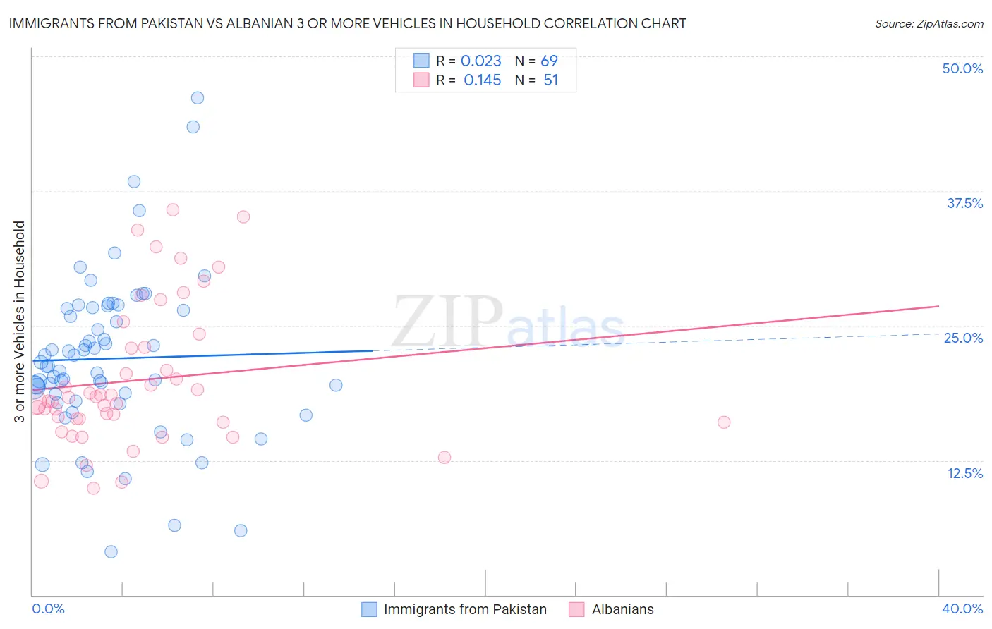Immigrants from Pakistan vs Albanian 3 or more Vehicles in Household