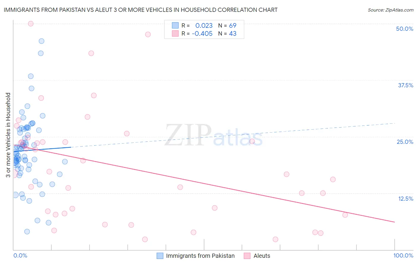 Immigrants from Pakistan vs Aleut 3 or more Vehicles in Household