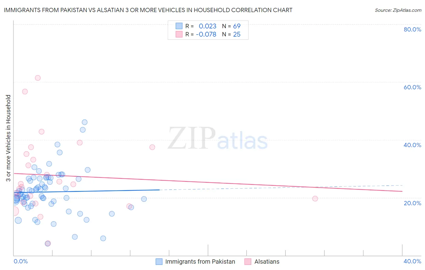 Immigrants from Pakistan vs Alsatian 3 or more Vehicles in Household