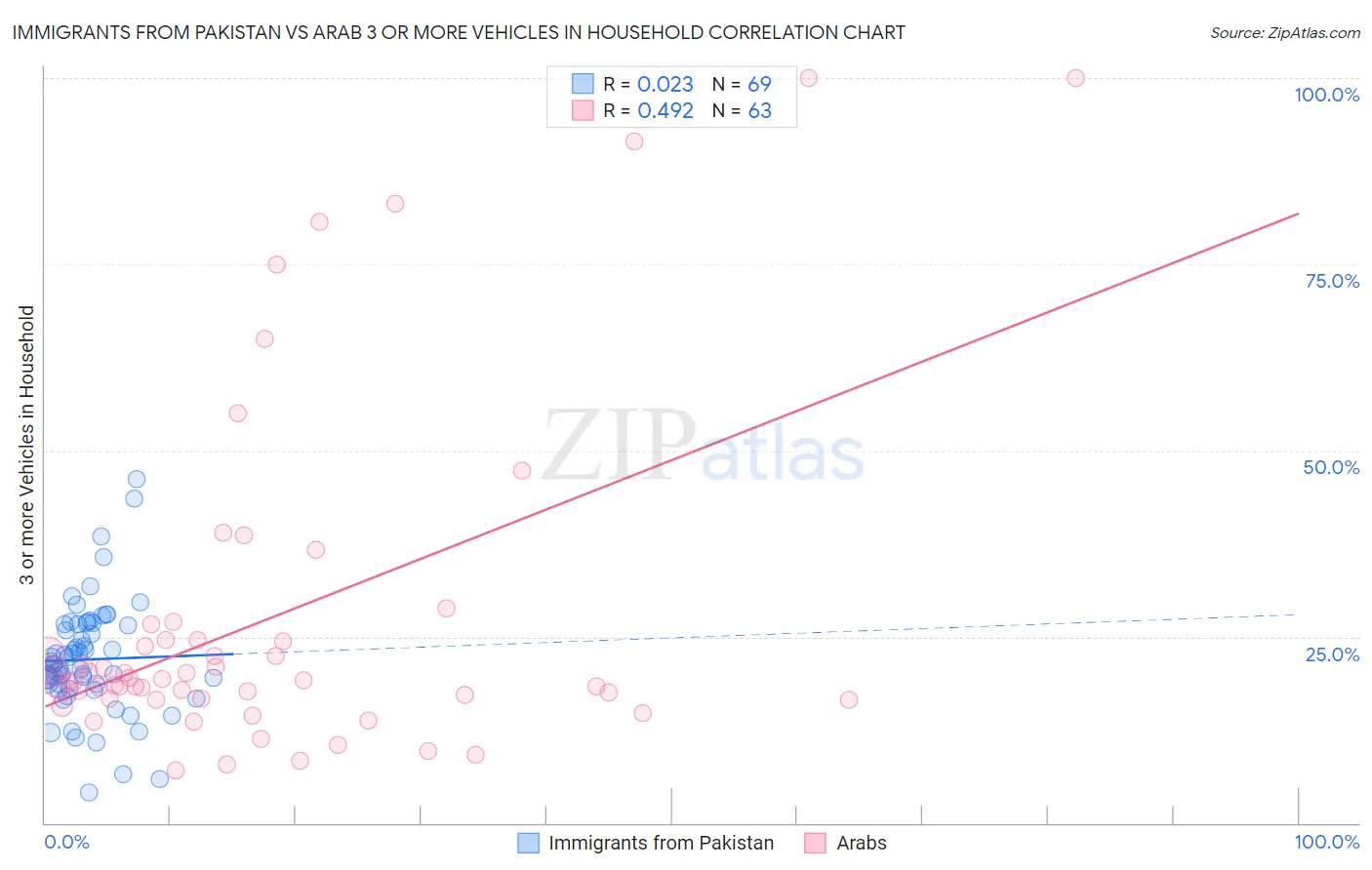 Immigrants from Pakistan vs Arab 3 or more Vehicles in Household