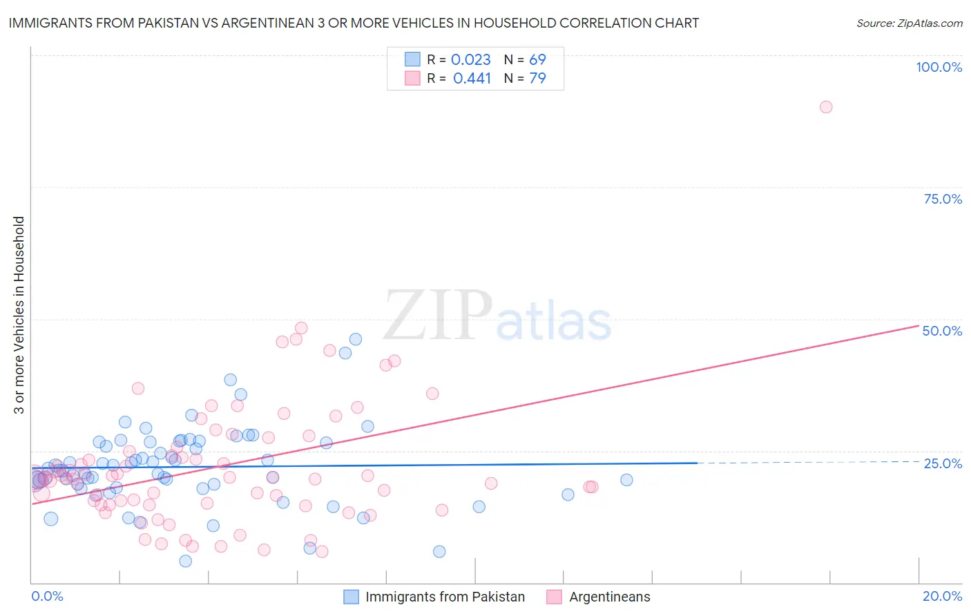 Immigrants from Pakistan vs Argentinean 3 or more Vehicles in Household