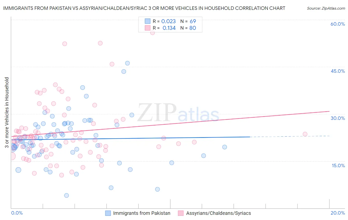 Immigrants from Pakistan vs Assyrian/Chaldean/Syriac 3 or more Vehicles in Household