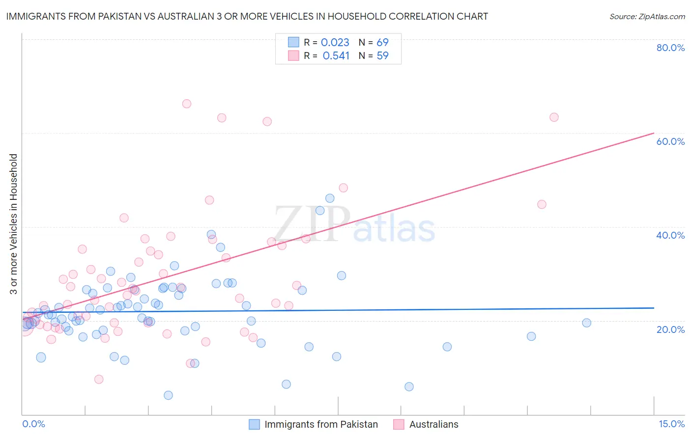Immigrants from Pakistan vs Australian 3 or more Vehicles in Household