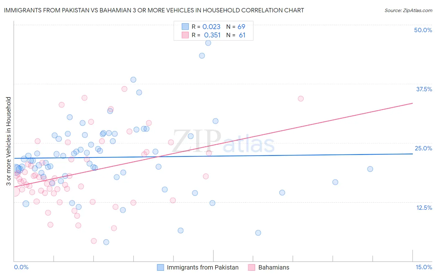 Immigrants from Pakistan vs Bahamian 3 or more Vehicles in Household