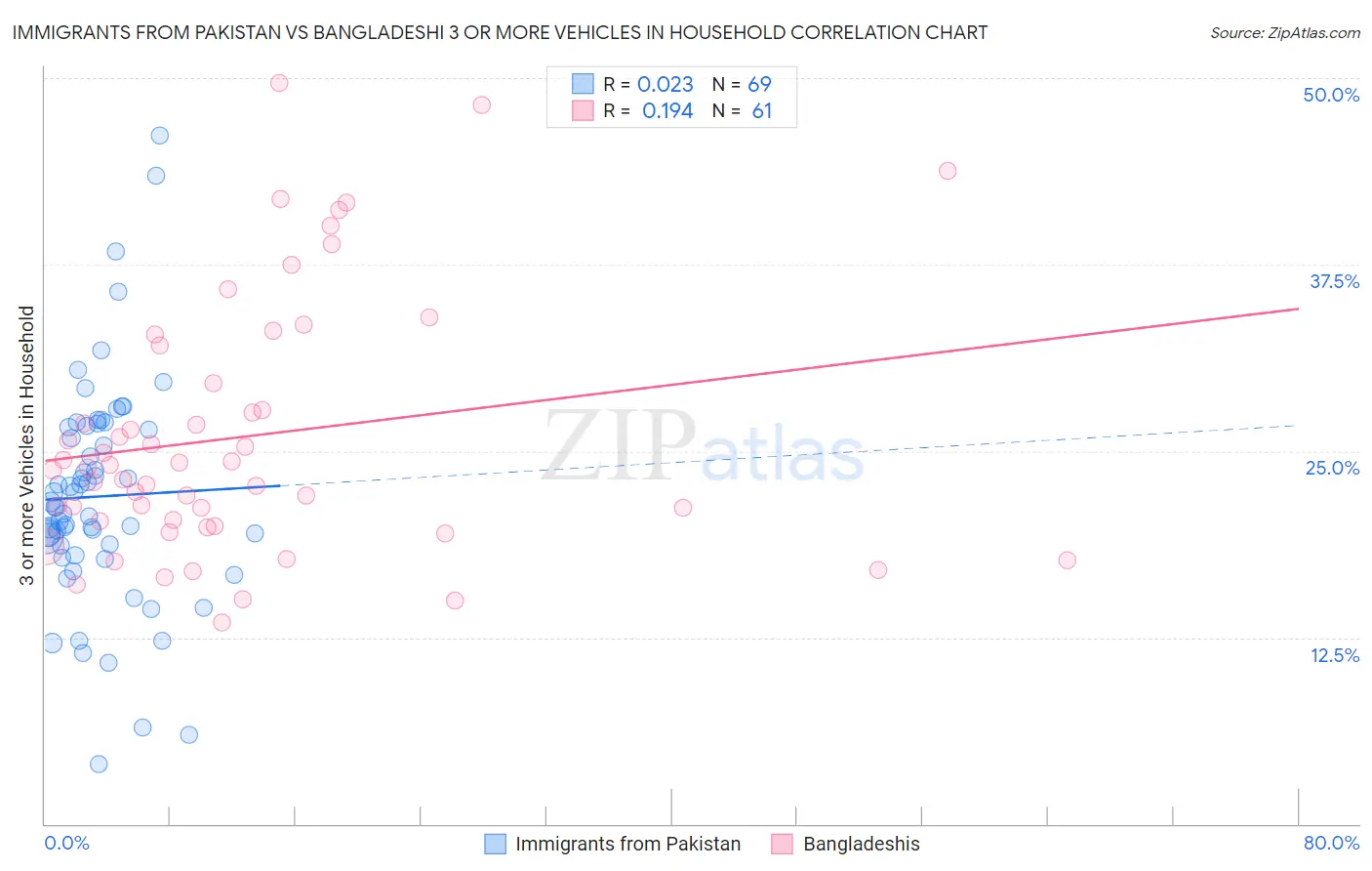 Immigrants from Pakistan vs Bangladeshi 3 or more Vehicles in Household