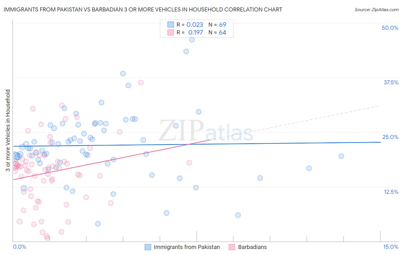 Immigrants from Pakistan vs Barbadian 3 or more Vehicles in Household