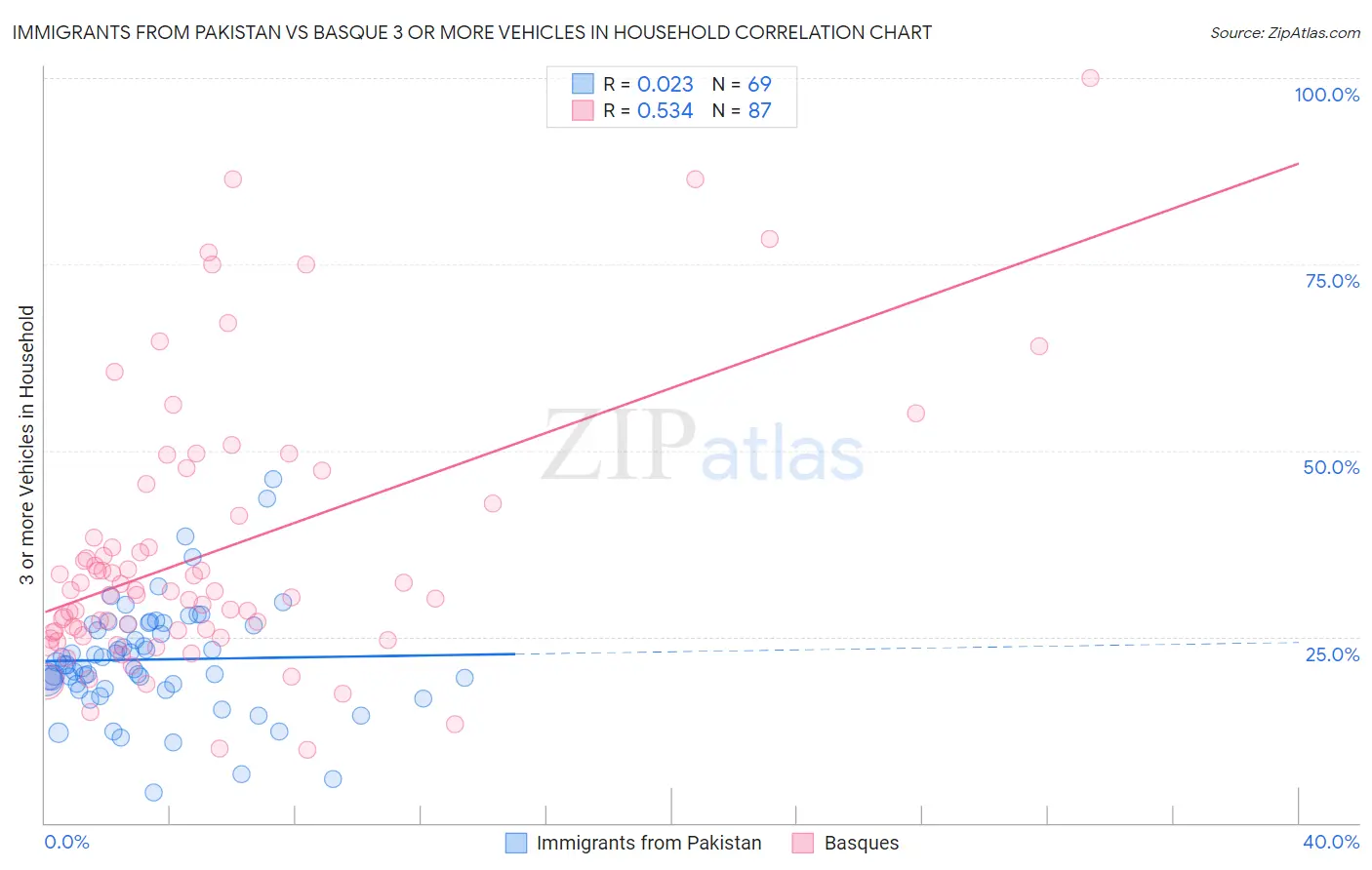 Immigrants from Pakistan vs Basque 3 or more Vehicles in Household