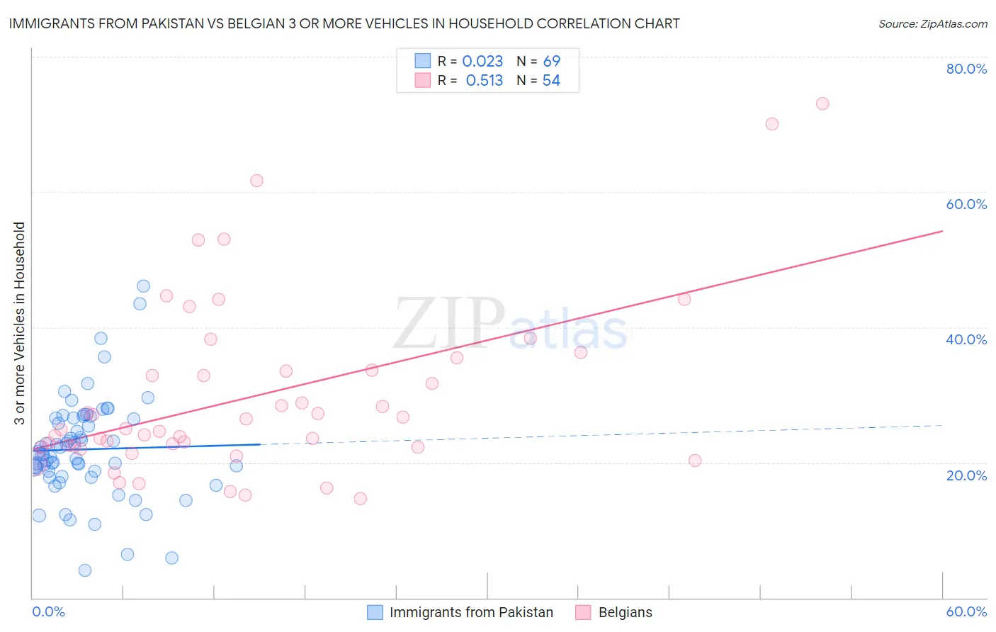 Immigrants from Pakistan vs Belgian 3 or more Vehicles in Household