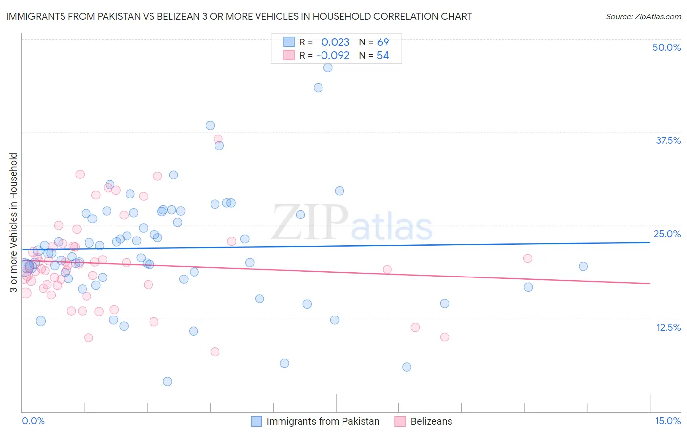 Immigrants from Pakistan vs Belizean 3 or more Vehicles in Household