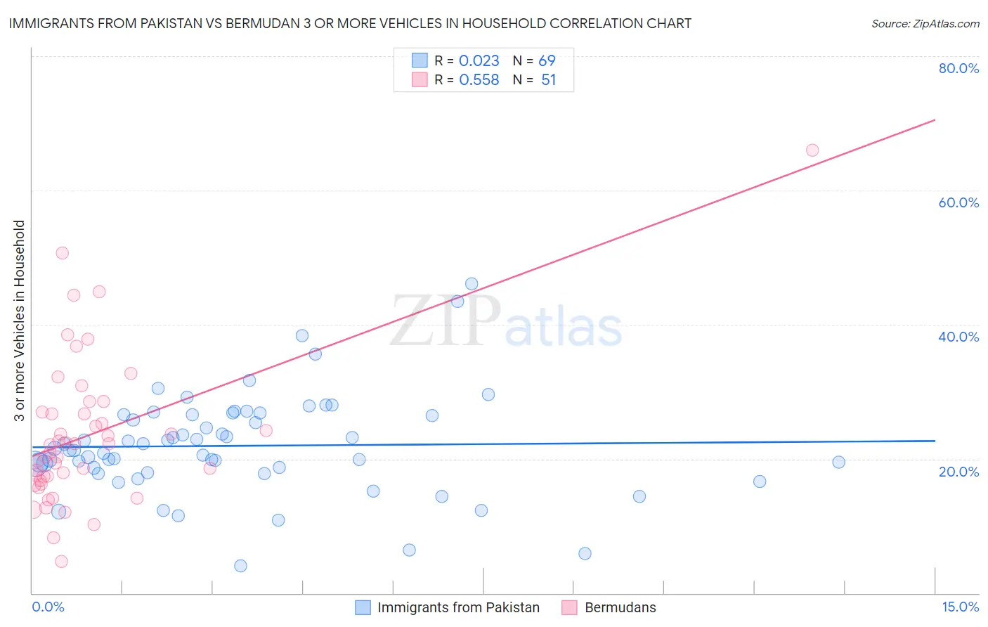 Immigrants from Pakistan vs Bermudan 3 or more Vehicles in Household
