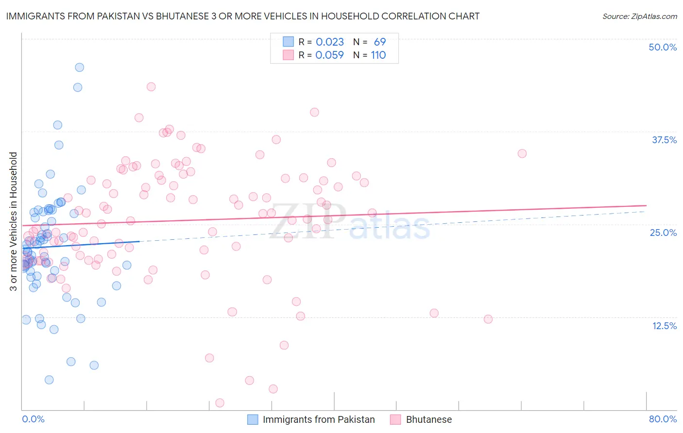 Immigrants from Pakistan vs Bhutanese 3 or more Vehicles in Household