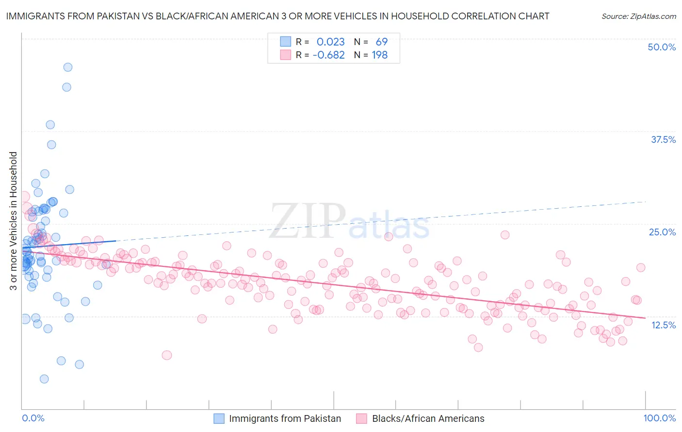 Immigrants from Pakistan vs Black/African American 3 or more Vehicles in Household