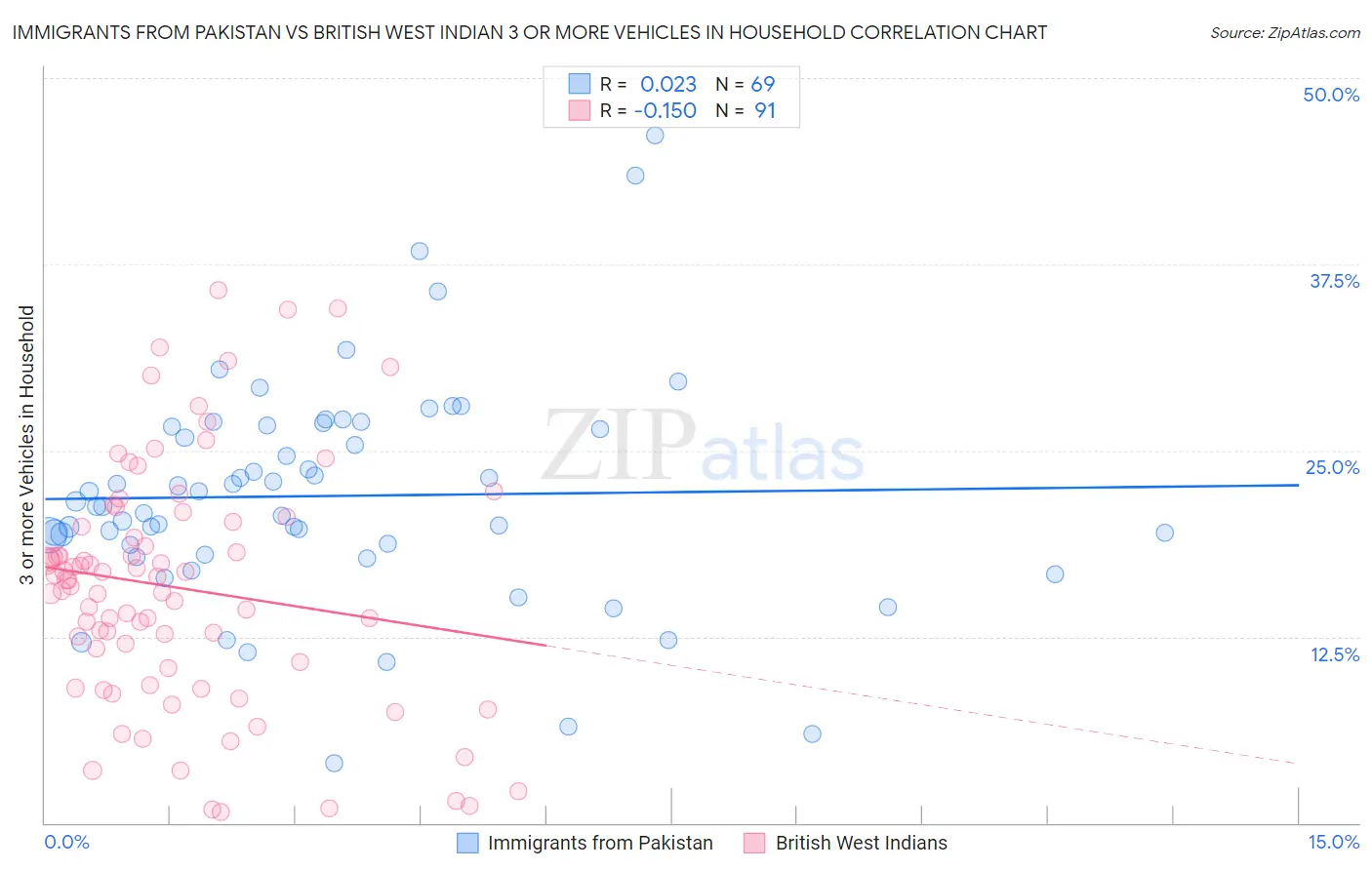 Immigrants from Pakistan vs British West Indian 3 or more Vehicles in Household
