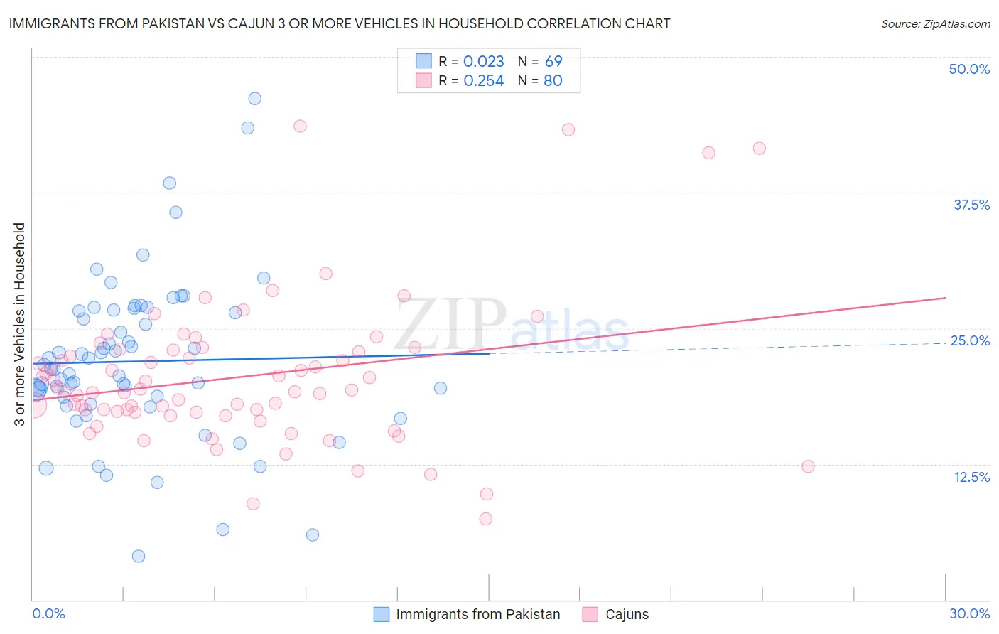 Immigrants from Pakistan vs Cajun 3 or more Vehicles in Household