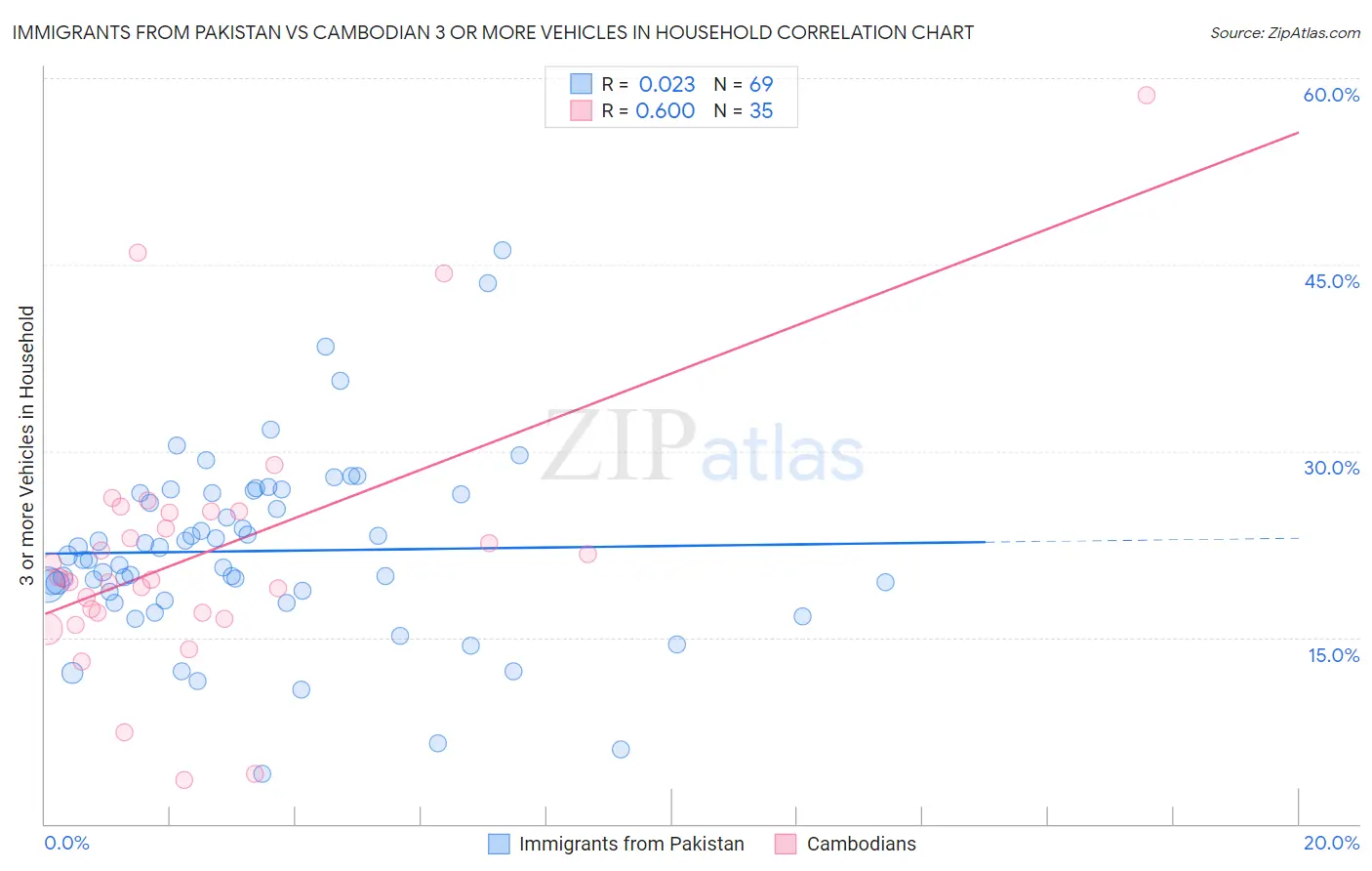 Immigrants from Pakistan vs Cambodian 3 or more Vehicles in Household
