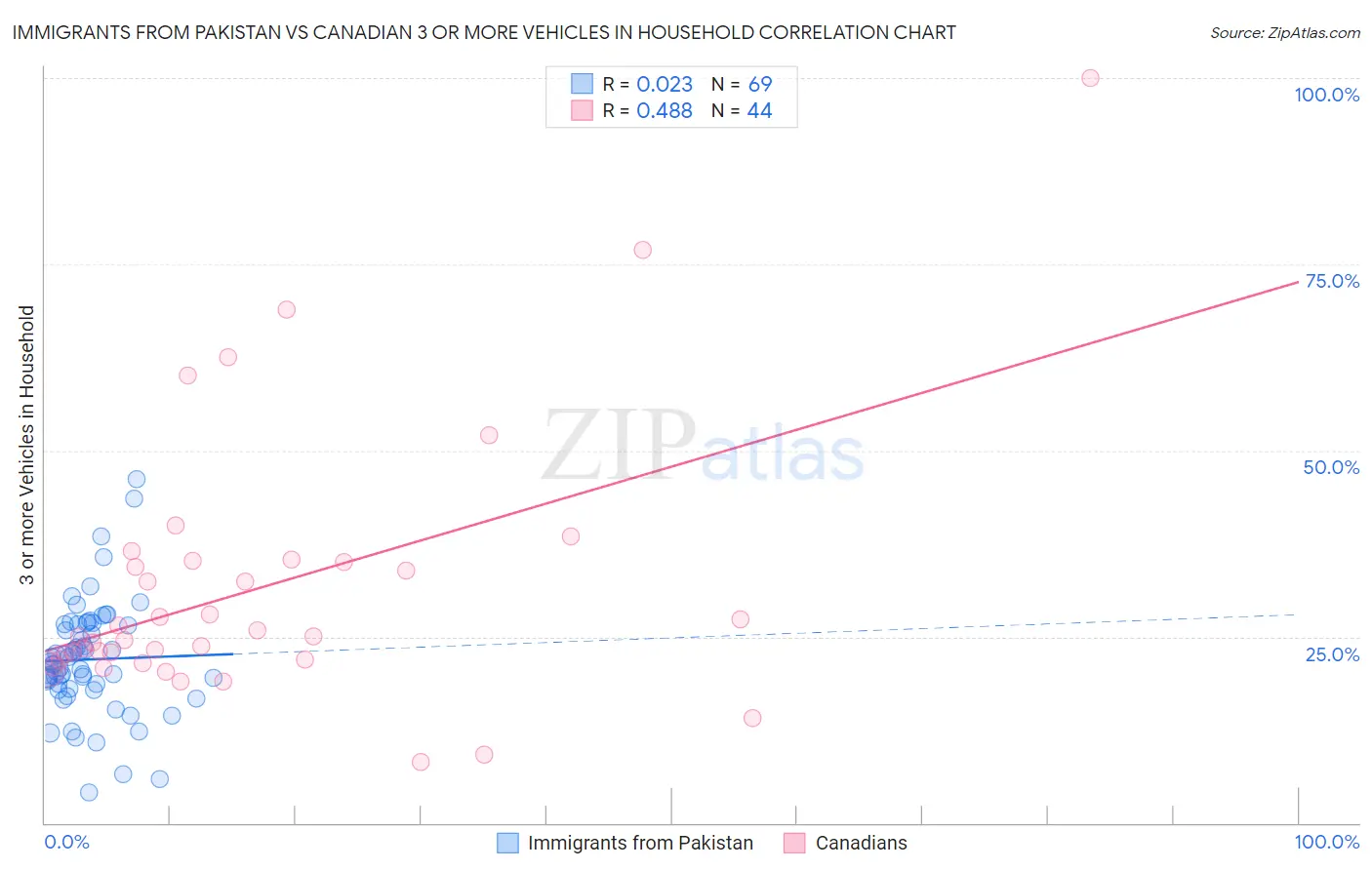 Immigrants from Pakistan vs Canadian 3 or more Vehicles in Household