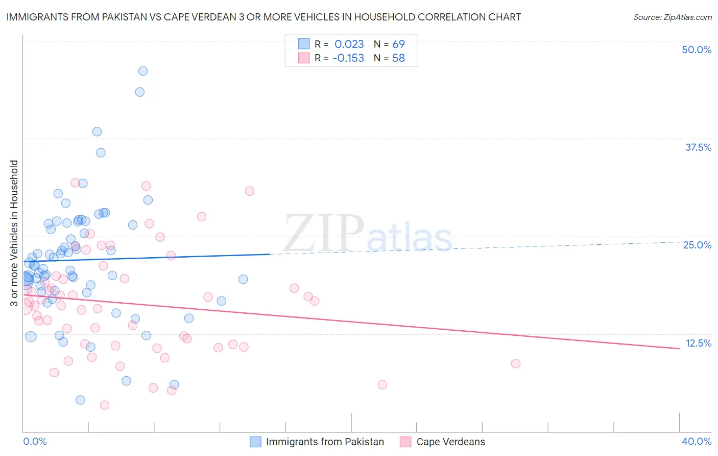 Immigrants from Pakistan vs Cape Verdean 3 or more Vehicles in Household