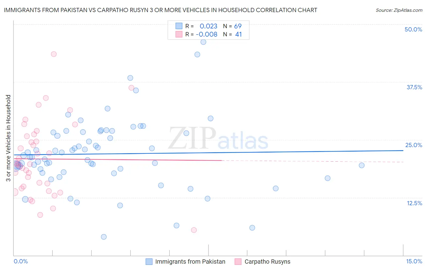 Immigrants from Pakistan vs Carpatho Rusyn 3 or more Vehicles in Household