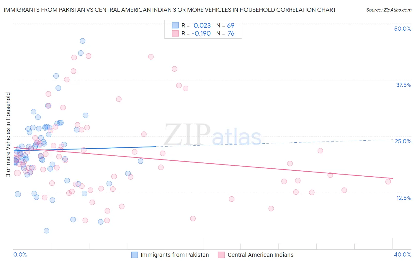 Immigrants from Pakistan vs Central American Indian 3 or more Vehicles in Household