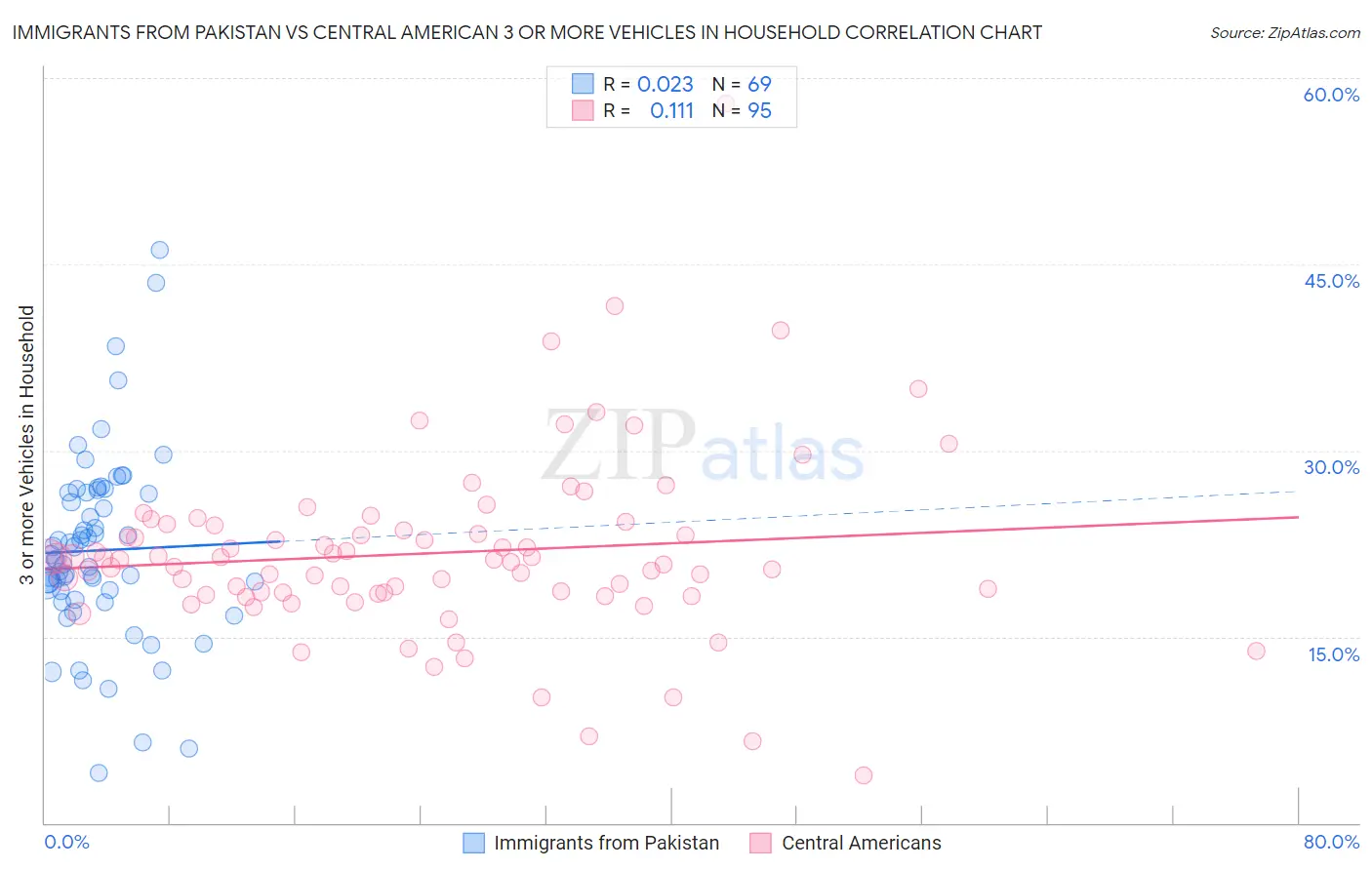 Immigrants from Pakistan vs Central American 3 or more Vehicles in Household
