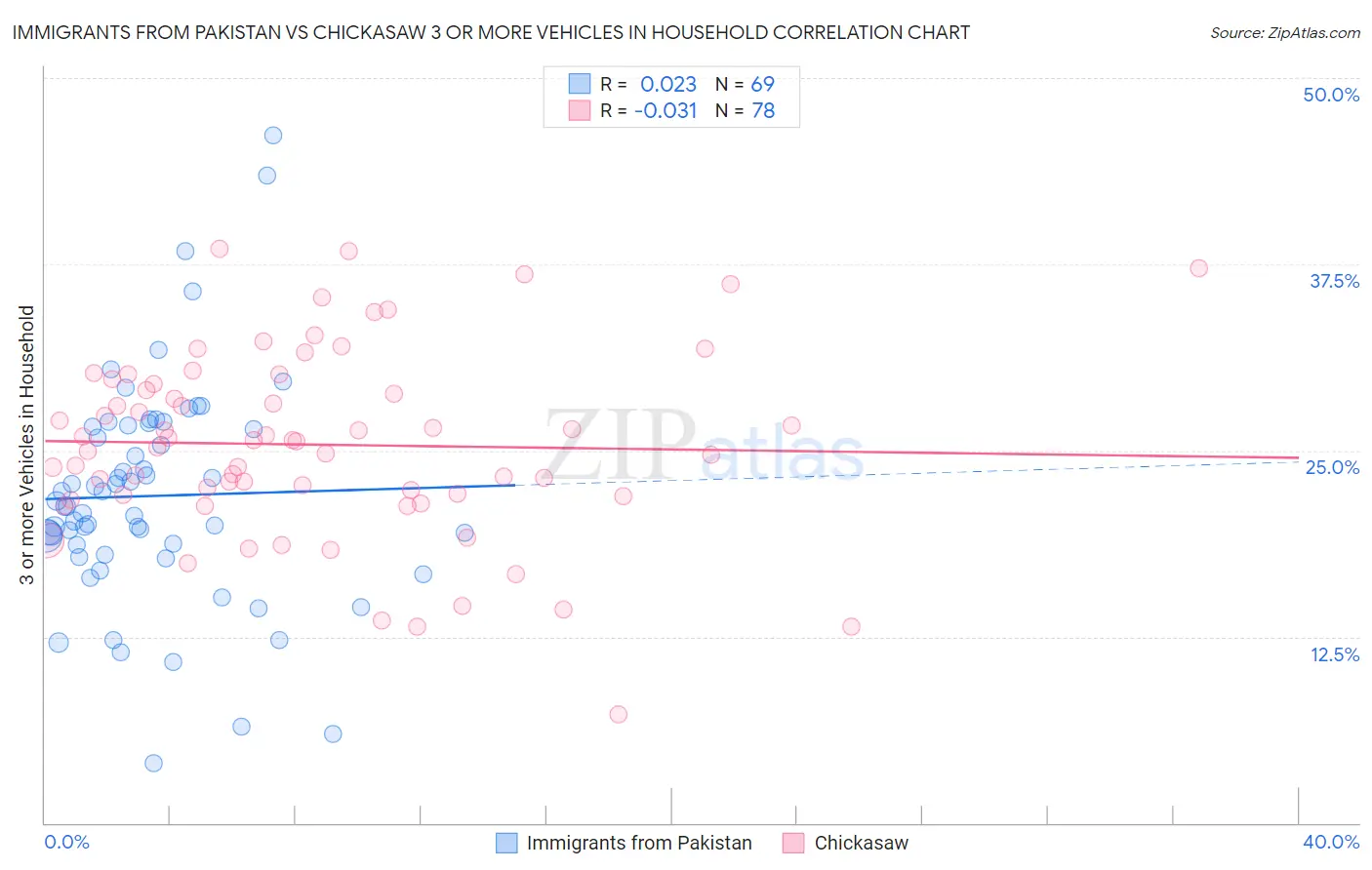 Immigrants from Pakistan vs Chickasaw 3 or more Vehicles in Household