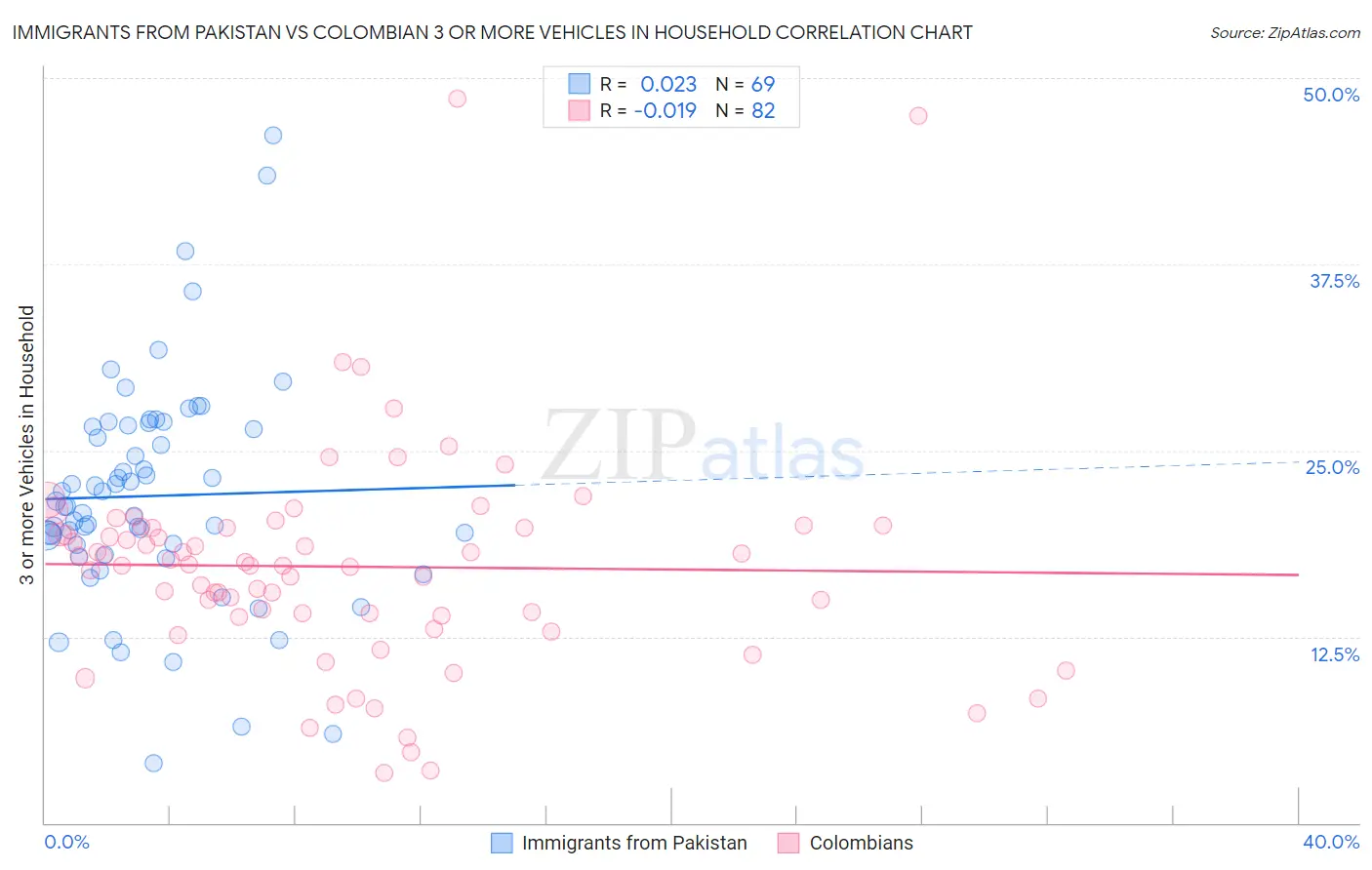 Immigrants from Pakistan vs Colombian 3 or more Vehicles in Household